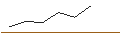Intraday-grafiek van TURBO UNLIMITED SHORT- OPTIONSSCHEIN OHNE STOPP-LOSS-LEVEL - ESSILORLUXOTTICA