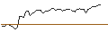 Intraday-grafiek van UNLIMITED TURBO LONG - REDDITPAR