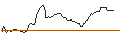 Intraday Chart für OPEN END TURBO OPTIONSSCHEIN SHORT - FORTUM
