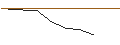 Grafico intraday di OPEN END TURBO OHNE STOP-LOSS - L`OREAL