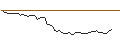 Intraday-grafiek van OPEN END TURBO LONG - DANAHER