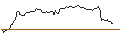Intraday-grafiek van OPEN END TURBO CALL-OPTIONSSCHEIN MIT SL - INTUITIVE SURGICAL