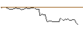 Intraday-grafiek van UNLIMITED TURBO LONG - L`OREAL