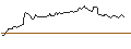 Intraday-grafiek van TURBO UNLIMITED LONG- OPTIONSSCHEIN OHNE STOPP-LOSS-LEVEL - SAP SE