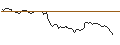 Gráfico intradía de OPEN END TURBO CALL-OPTIONSSCHEIN MIT SL - STELLANTIS