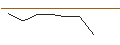 Graphique intraday de TURBO UNLIMITED SHORT- OPTIONSSCHEIN OHNE STOPP-LOSS-LEVEL - DSV A/S