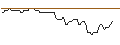 Grafico intraday di TURBO UNLIMITED SHORT- OPTIONSSCHEIN OHNE STOPP-LOSS-LEVEL - GEN DIGITAL