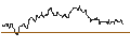 Gráfico intradía de MINI LONG - SHELL