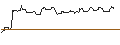 Intraday Chart für OPEN END TURBO PUT-OPTIONSSCHEIN MIT SL - PAYCHEX