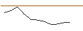 Gráfico intradía de TURBO UNLIMITED SHORT- OPTIONSSCHEIN OHNE STOPP-LOSS-LEVEL - ZALANDO