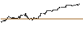 Gráfico intradía de LEVERAGE LONG - NASDAQ 100