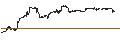 Intraday Chart für UNLIMITED TURBO LONG - AMAZON.COM