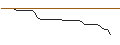Intraday-grafiek van OPEN END TURBO OPTIONSSCHEIN LONG - TRANSDIGM GROUP