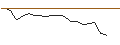 Intraday-grafiek van OPEN END TURBO LONG - PEPSICO