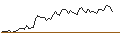 Intraday Chart für LONG MINI-FUTURE - ING GROEP
