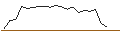 Intraday-grafiek van CALL - SPRINTER OPEN END - SNAP