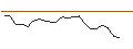 Intraday-grafiek van OPEN END TURBO LONG - KIMBERLY-CLARK
