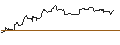 Intraday-grafiek van OPEN END TURBO CALL-OPTIONSSCHEIN MIT SL - NUTANIX