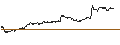 Intraday Chart für UNLIMITED TURBO BULL - A.P. MOLLER-MAERSK B