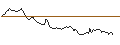 Intraday Chart für TURBO UNLIMITED LONG- OPTIONSSCHEIN OHNE STOPP-LOSS-LEVEL - FERRARI N.V.