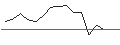 Gráfico intradía de OPEN END TURBO LONG - SHOPIFY A