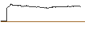 Grafico intraday di UNLIMITED TURBO SHORT - ALFEN