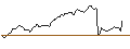 Gráfico intradía de UNLIMITED TURBO SHORT - EIFFAGE