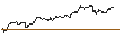 Intraday Chart für UNLIMITED TURBO BEAR - ANHEUSER-BUSCH INBEV