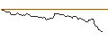 Gráfico intradía de OPEN END TURBO SHORT - EUR/NOK