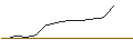 Intraday Chart für JP MORGAN/PUT/DARDEN RESTAURANTS/155/0.1/17.01.25