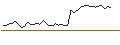 Intraday Chart für OPEN END TURBO SHORT - AMPLIFON