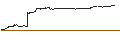 Intraday-grafiek van BEST UNLIMITED TURBO SHORT CERTIFICATE - NIKE `B`