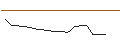Gráfico intradía de OPEN END TURBO LONG - DRAFTKINGS A