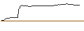 Grafico intraday di PUT/NIKE `B`/140/0.1/20.06.25