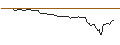 Intraday-grafiek van OPEN END TURBO OPTIONSSCHEIN LONG - DARDEN RESTAURANTS