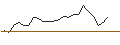 Grafico intraday di OPEN END TURBO LONG - PROXIMUS