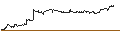 Grafico intraday di BNP/PUT/ESTEE LAUDER `A`/140/0.1/20.09.24