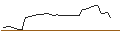 Intraday Chart für MORGAN STANLEY PLC/CALL/OKTA/90/0.1/20.09.24