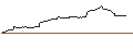 Intraday Chart für OPEN END TURBO OPTIONSSCHEIN SHORT - DARDEN RESTAURANTS