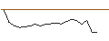 Intraday-grafiek van CALL - SPRINTER OPEN END - LOWES COMPANIES