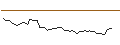 Intraday-grafiek van OPEN END TURBO LONG - DOVER