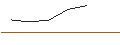 Intraday Chart für OPEN END TURBO CALL-OPTIONSSCHEIN MIT SL - TAKEDA PHARMACEUTICAL