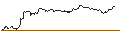 Intraday-grafiek van UNLIMITED TURBO SHORT - L`OREAL