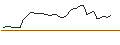 Intraday Chart für DISCOUNT OPTIONSSCHEIN - OKTA
