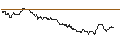 Intraday Chart für OPEN END TURBO PUT-OPTIONSSCHEIN MIT SL - EVOTEC