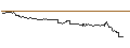 Intraday-grafiek van BEST UNLIMITED TURBO LONG CERTIFICATE - V.F. CORP