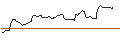 Intraday Chart für OPEN END TURBO PUT-OPTIONSSCHEIN MIT SL - FASTENAL