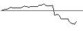 Intraday-grafiek van OPEN END TURBO OPTIONSSCHEIN SHORT - SYNCHRONY FIN
