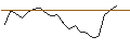 Grafico intraday di PUT - SPRINTER OPEN END - WARNER BROS. DISCOVERY `A`