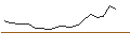 Intraday Chart für PUT - SPRINTER OPEN END - SEA LTD. ADR A